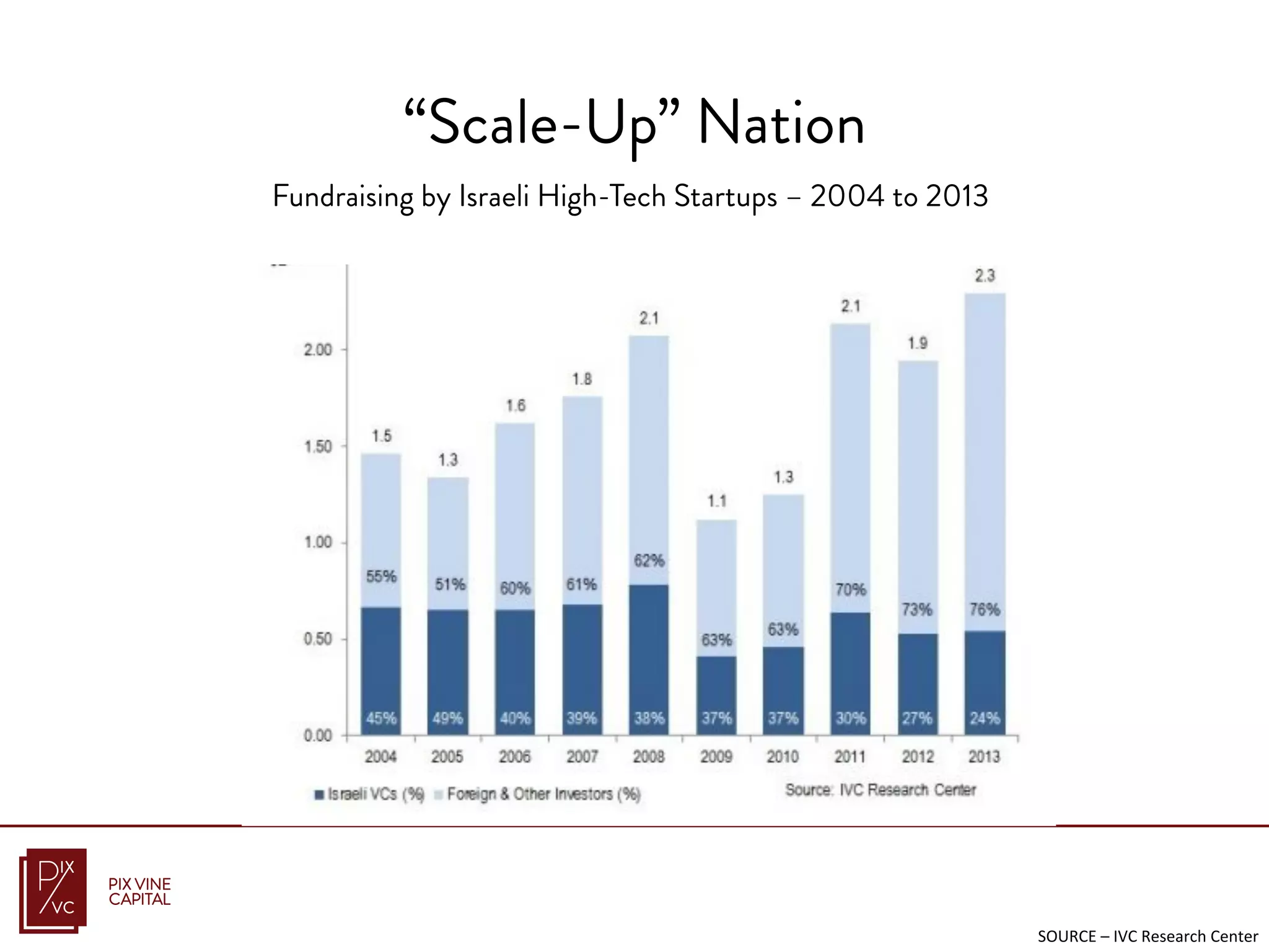 Fundraising by Israeli High-Tech Startups – 2004 to 2013
SOURCE	
  –	
  IVC	
  Research	
  Center	
  
“Scale-Up” Nation“Scale-Up” Nation
 