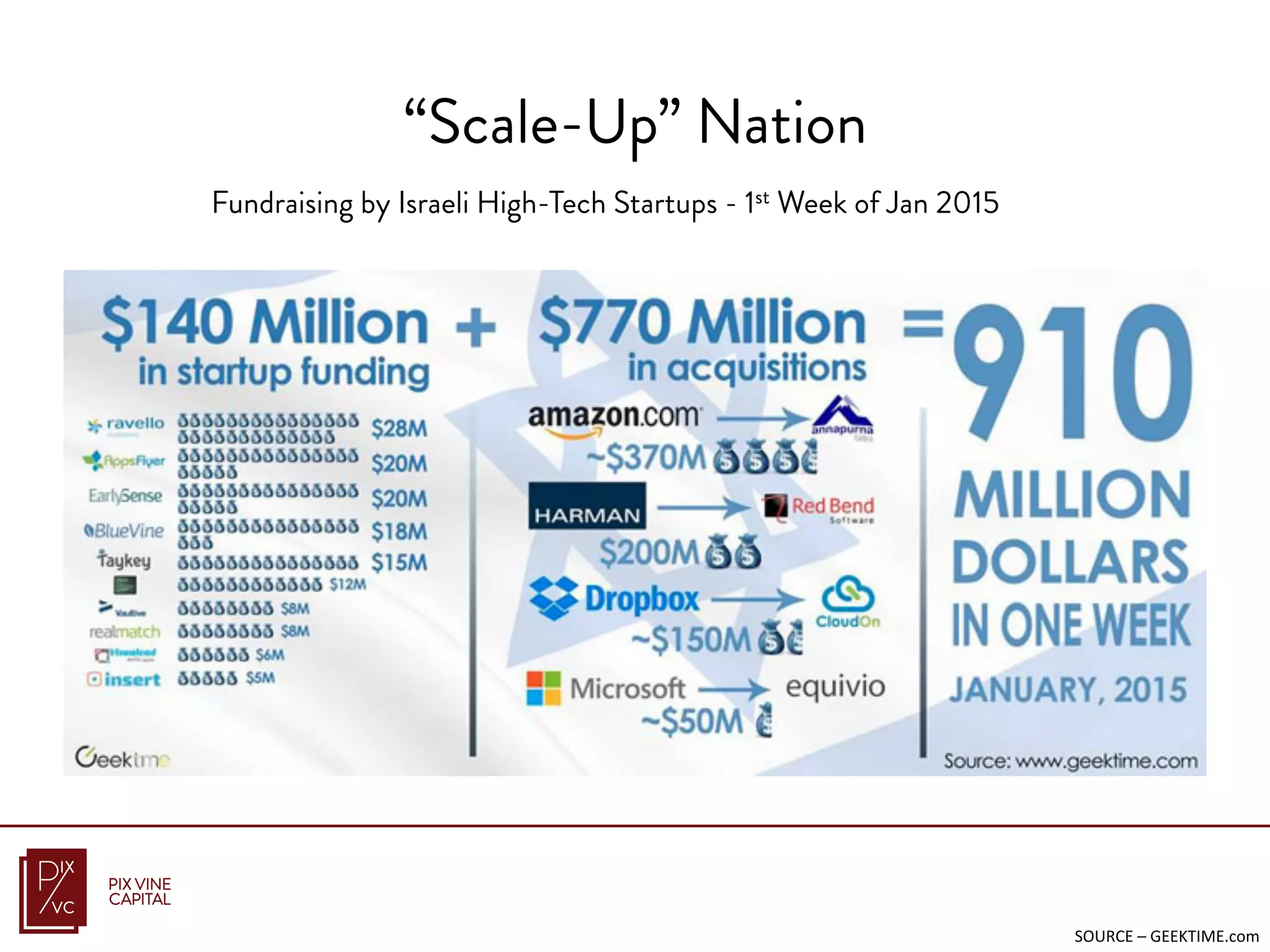 Fundraising by Israeli High-Tech Startups - 1st Week of Jan 2015
SOURCE	
  –	
  GEEKTIME.com	
  
“Scale-Up” Nation
 