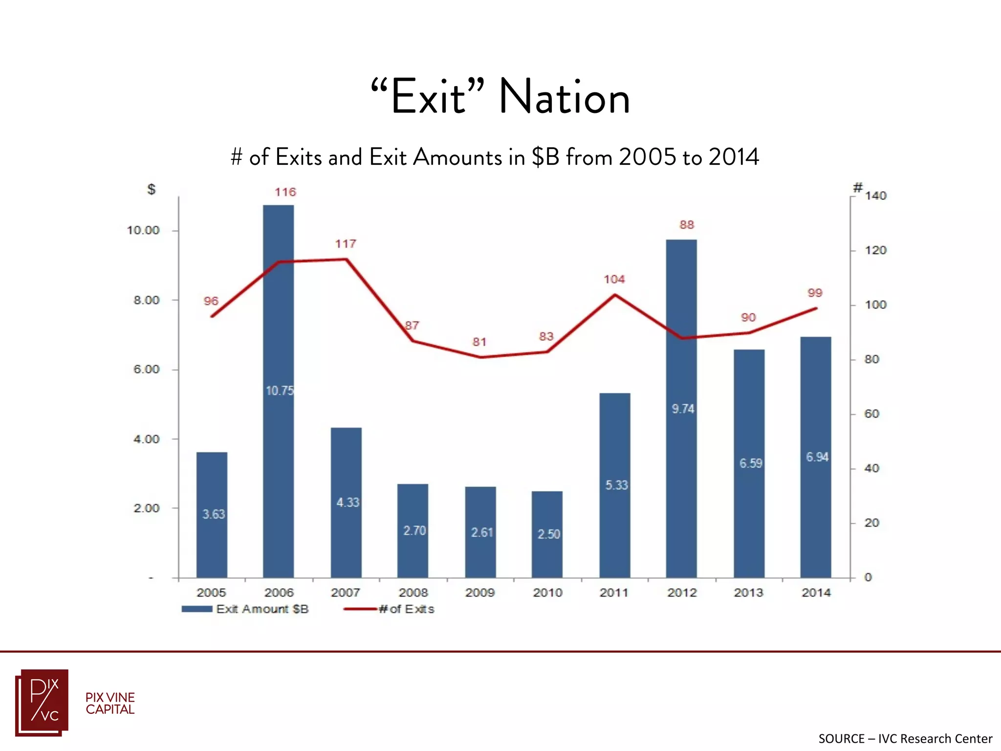 # of Exits and Exit Amounts in $B from 2005 to 2014
SOURCE	
  –	
  IVC	
  Research	
  Center	
  
“Exit” Nation
 