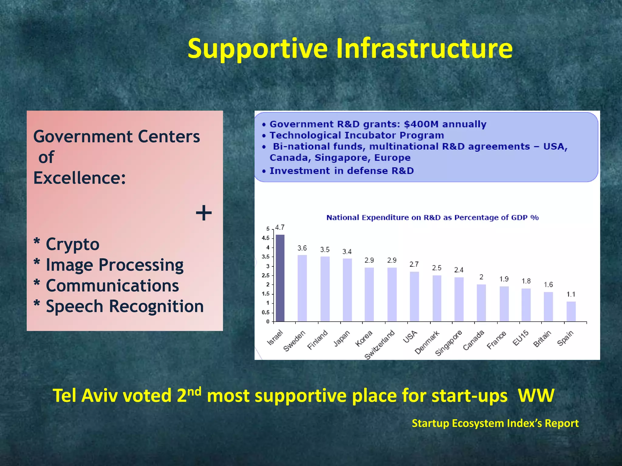 Government Centers
of
Excellence:
+
* Crypto
* Image Processing
* Communications
* Speech Recognition
Tel Aviv voted 2nd most supportive place for start-ups WW
Startup Ecosystem Index’s Report
Supportive Infrastructure
 