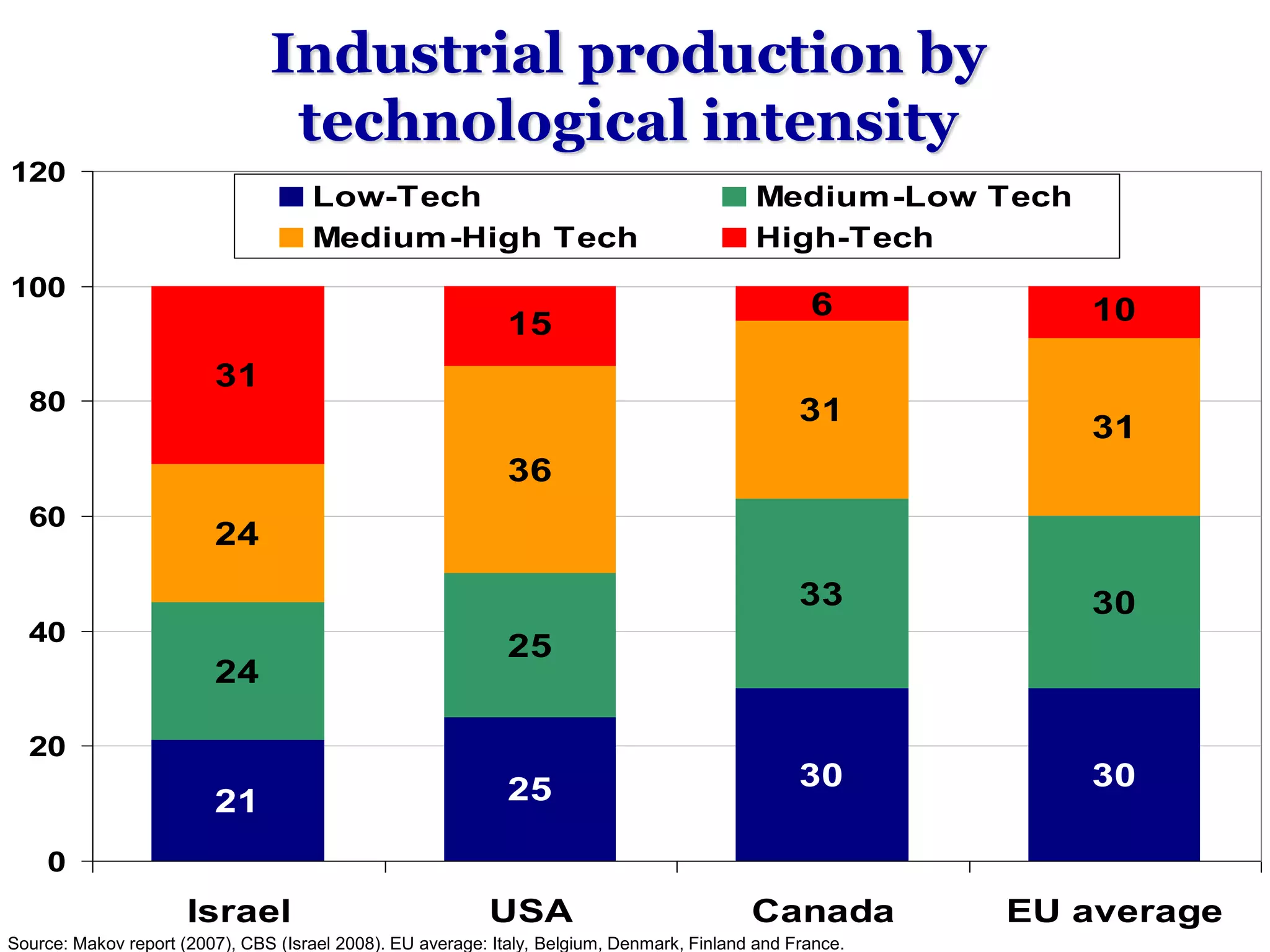 Industrial production by
technological intensity
Source: Makov report (2007), CBS (Israel 2008). EU average: Italy, Belgium, Denmark, Finland and France.
21 25 30 30
24
25
33 30
24
36
31
31
31
15
6 10
0
20
40
60
80
100
120
Israel USA Canada EU average
Low-Tech Medium-Low Tech
Medium-High Tech High-Tech
 