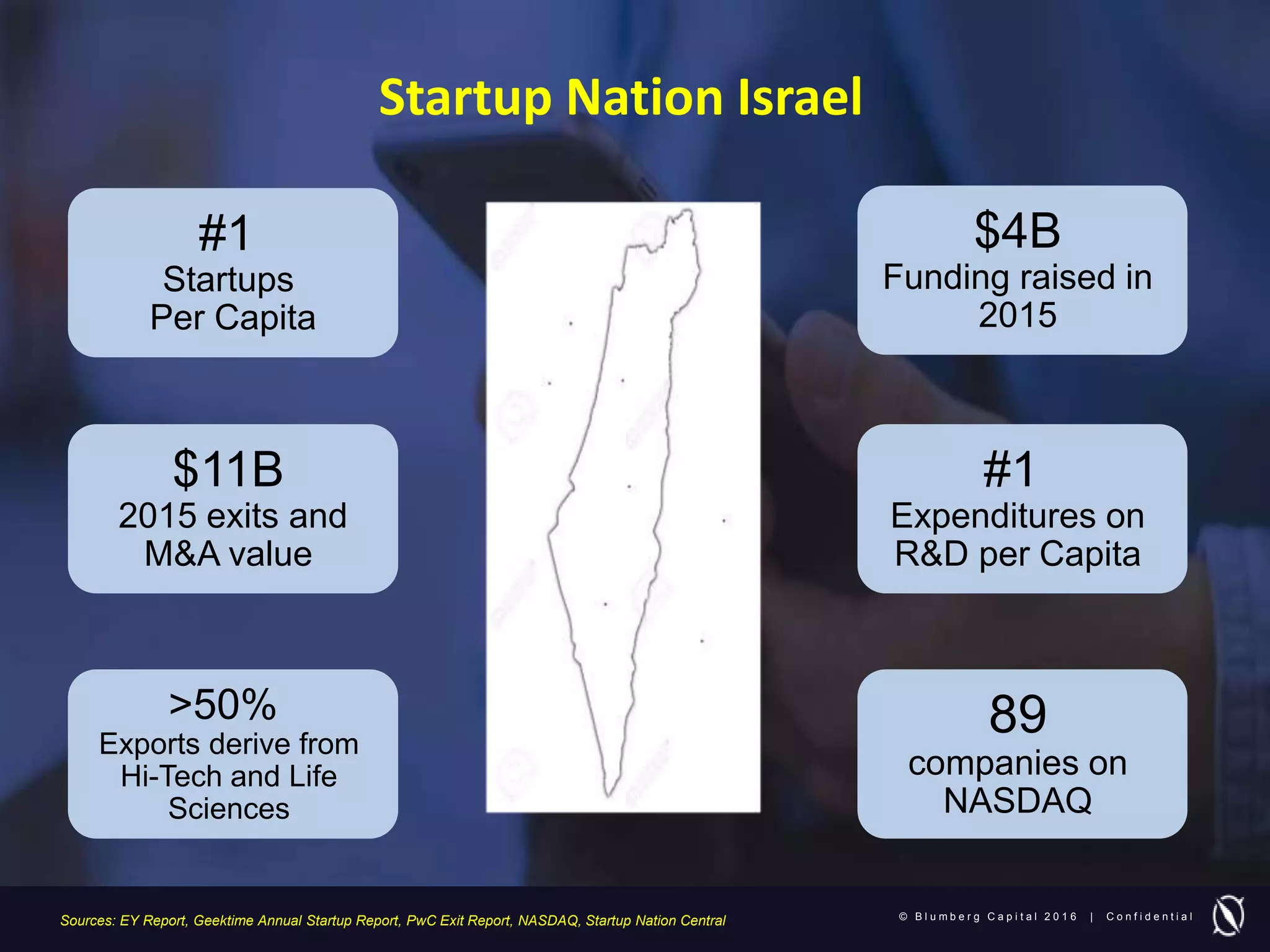 © B l u m b e r g C a p i t a l 2 0 1 6 | C o n f i d e n t i a l
Startup Nation Israel
Sources: EY Report, Geektime Annual Startup Report, PwC Exit Report, NASDAQ, Startup Nation Central
#1
Startups
Per Capita
89
companies on
NASDAQ
#1
Expenditures on
R&D per Capita
$4B
Funding raised in
2015
$11B
2015 exits and
M&A value
>50%
Exports derive from
Hi-Tech and Life
Sciences
 