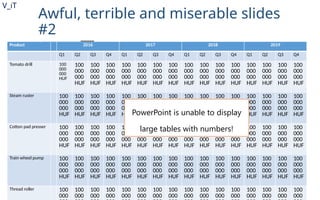 V_iT
.
Awful, terrible and miserable slides
#2
Product 2016 2017 2018 2019
Q1 Q2 Q3 Q4 Q1 Q2 Q3 Q4 Q1 Q2 Q3 Q4 Q1 Q2 Q3 Q4
Tomato drill 100
000
000
HUF
100
000
000
HUF
100
000
000
HUF
100
000
000
HUF
100
000
000
HUF
100
000
000
HUF
100
000
000
HUF
100
000
000
HUF
100
000
000
HUF
100
000
000
HUF
100
000
000
HUF
100
000
000
HUF
100
000
000
HUF
100
000
000
HUF
100
000
000
HUF
100
000
000
HUF
Steam ruster 100
000
000
HUF
100
000
000
HUF
100
000
000
HUF
100
000
000
HUF
100
000
000
HUF
100
000
000
HUF
100
000
000
HUF
100
000
000
HUF
100
000
000
HUF
100
000
000
HUF
100
000
000
HUF
100
000
000
HUF
100
000
000
HUF
100
000
000
HUF
100
000
000
HUF
100
000
000
HUF
Cotton pad presser 100
000
000
HUF
100
000
000
HUF
100
000
000
HUF
100
000
000
HUF
100
000
000
HUF
100
000
000
HUF
100
000
000
HUF
100
000
000
HUF
100
000
000
HUF
100
000
000
HUF
100
000
000
HUF
100
000
000
HUF
100
000
000
HUF
100
000
000
HUF
100
000
000
HUF
100
000
000
HUF
Train wheel pump 100
000
000
HUF
100
000
000
HUF
100
000
000
HUF
100
000
000
HUF
100
000
000
HUF
100
000
000
HUF
100
000
000
HUF
100
000
000
HUF
100
000
000
HUF
100
000
000
HUF
100
000
000
HUF
100
000
000
HUF
100
000
000
HUF
100
000
000
HUF
100
000
000
HUF
100
000
000
HUF
Thread roller 100
000
100
000
100
000
100
000
100
000
100
000
100
000
100
000
100
000
100
000
100
000
100
000
100
000
100
000
100
000
100
000
PowerPoint is unable to display
large tables with numbers!
 