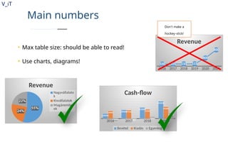 V_iT
.
Main numbers
• Max table size: should be able to read!
• Use charts, diagrams!
2016 2017 2018 2019 2020 2021
100 105 110 115
400
800
Revenue
55%
24%
22%
Revenue
Nagyvállalato
k
Kisvállalatok
Magánember
ek
Don’t make a
hockey-stick!
2016 2017 2018 2019
10000
18000
23000
36000
16000 17500 19200
24300
-6000 500
3800
11700
Cash-flow
Bevétel Kiadás Egyenleg
 