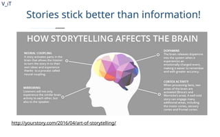 V_iT
.
Stories stick better than information!
http://yourstory.com/2016/04/art-of-storytelling/
 