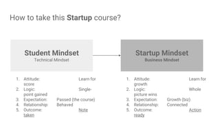 How to take this Startup course?
Student Mindset
Technical Mindset
Startup Mindset
Business Mindset
1. Attitude: Learn for
score
2. Logic: Single-
point gained
3. Expectation: Passed (the course)
4. Relationship: Behaved
5. Outcome: Note
taken
1. Attitude: Learn for
growth
2. Logic: Whole
picture wins
3. Expectation: Growth (biz)
4. Relationship: Connected
5. Outcome: Action
ready
 