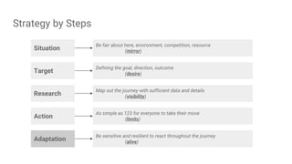 Strategy by Steps
Situation
Target
Research
Action
Adaptation
Be fair about here, environment, competition, resource
(mirror)
Defining the goal, direction, outcome
(desire)
Map out the journey with sufficient data and details
(visibility)
As simple as 123 for everyone to take their move
(limits)
Be sensitive and resilient to react throughout the journey
(alive)
 