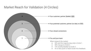 Market Reach for Validation (4 Circles)
You and your team
Your closed connections
Your potential customer, partner (no deal, no $$$)
Your customer, partner (dealed, $$$)
2
3
4
When research the market:
● 50% and the majority stay only in Circle 1.
● 30% may go to Circle 2.
● 15% would probably try Circle 3.
● 5% or less push to reach Circle 4 for feedback.
1
 