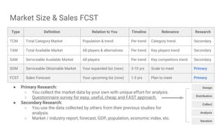 Market Size & Sales FCST
Type Definition Relation to You Timeline Relevance Research
TCM Total Category Market Population & trend Per trend Category trend Secondary
TAM Total Available Market All players & alternatives Per trend Key players trend Secondary
SAM Serviceable Available Market All players Per trend Key competitors trend Secondary
SOM Serviceable Obtainable Market Your expanded biz (new) 3-10 yrs Scale to meet Primary
FCST Sales Forecast Your upcoming biz (now) 1-3 yrs Plan to meet Primary
● Primary Research:
○ You collect the market data by your own with unique effort for analysis.
○ Questionnaire survey for easy, useful, cheap and FAST approach.
● Secondary Research:
○ You use the data collected by others from their previous studies for
analysis.
○ Market / industry report, forecast, GDP, population, economic index, etc.
Design
Distribution
Collect
Analysis
Iteration
 