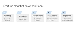 Startups Negotiation Appointment
Opening
(Elevator Pitch,
Angel Talk)
Activation
(Startups event)
Development
(Accelerator
Program)
Engagement
(Roadshow, funding
event)
Expansion
(Commercial,
Partnership Meeting)
1 2 3 4 5
 