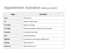 Appointment: Activation (startup event)
Stage Activation
Type Startup event
TA Advisor, reviewer, judge
TA Profile Expert w/o funding
TA’s Mind Potential, trustworthy, chemistry w/ the founder
Formation Formal pitch and review
Data Secondary Research
Objective Be awesome in every way for highest prize.
Strategy YMC Pitch per TA
Follow-up Ask for advice per TA
 