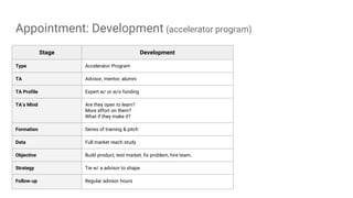 Appointment: Development (accelerator program)
Stage Development
Type Accelerator Program
TA Advisor, mentor, alumni
TA Profile Expert w/ or w/o funding
TA’s Mind Are they open to learn?
More effort on them?
What if they make it?
Formation Series of training & pitch
Data Full market reach study
Objective Build product, test market, fix problem, hire team..
Strategy Tie w/ a advisor to shape
Follow-up Regular advisor hours
 