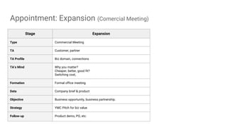 Appointment: Expansion (Comercial Meeting)
Stage Expansion
Type Commercial Meeting
TA Customer, partner
TA Profile Biz domain, connections
TA’s Mind Why you matter?
Cheaper, better, good fit?
Switching cost,
Formation Formal office meeting
Data Company brief & product
Objective Business opportunity, business partnership.
Strategy YMC Pitch for biz value
Follow-up Product demo, PO, etc.
 