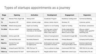 Types of startups appointments as a journey
Stage Opening Activation Development Engagement Expansion
Type Elevator Pitch, Angel Talk Startup event Accelerator Program Roadshow, funding event Commercial Meeting
TA Key person, VIP Advisor, reviewer, judge Advisor, mentor, alumni Reviewer, VC Customer, partner
TA Profile Wide & strong power Expert w/o funding Expert w/ or w/o funding Expert w/ funding Biz domain, connections
TA’s Mind Why you matter? Potential, trustworthy,
chemistry w/ the founder
Are they open to learn?
More effort on them?
What if they make it?
Similar deals/pitches.
Do I trust him/them?
When to exit w/ $$$?
Why you matter?
Cheaper, better, good fit?
Switching cost,
Formation Ad-hoc quick talk Formal pitch and review Series of training & pitch Formal pitch & tough Q&A Formal office meeting
Data Hot trend, key event Secondary Research Full market reach study Primary Research Company brief & product
Objective Connect for next
appointment
Be awesome in every way
for highest prize.
Build product, test market,
fix problem, hire team..
Locate your target VC.
Pitch specifically to them.
Business opportunity,
business partnership.
Strategy Unique & quick YMC Pitch YMC Pitch per TA Tie w/ a advisor to shape Customized YMC Pitch YMC Pitch for biz value
Follow-up Contact person for next? Ask for advice per TA Regular advisor hours Make them come to you Product demo, PO, etc.
 
