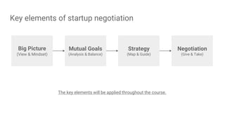 Key elements of startup negotiation
Big Picture
(View & Mindset)
Mutual Goals
(Analysis & Balance)
Strategy
(Map & Guide)
Negotiation
(Give & Take)
The key elements will be applied throughout the course.
 