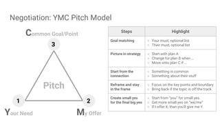 Negotiation: YMC Pitch Model
Your Need My Offer
1 2
3
Pitch
Common Goal/Point
Steps Highlight
Goal matching ○ Your must, optional list
○ Their must, optional list
Picture in strategy ○ Start with plan A
○ Change for plan B when …
○ Move onto plan C if ...
Start from the
connection
○ Something in common
○ Something about their stuff
Reframe and stay
in the frame
○ Focus on the key points and boundary
○ Bring back if the topic is off the track
Create small yes
for the final big yes
○ Start from “you” for small yes.
○ Get more small yes on “we/me”
○ If I offer X, than you’ll give me Y.
 