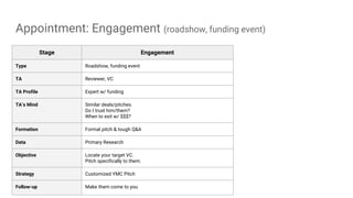Appointment: Engagement (roadshow, funding event)
Stage Engagement
Type Roadshow, funding event
TA Reviewer, VC
TA Profile Expert w/ funding
TA’s Mind Similar deals/pitches.
Do I trust him/them?
When to exit w/ $$$?
Formation Formal pitch & tough Q&A
Data Primary Research
Objective Locate your target VC.
Pitch specifically to them.
Strategy Customized YMC Pitch
Follow-up Make them come to you
 