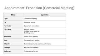 Appointment: Expansion (Comercial Meeting)
Stage Expansion
Type Commercial Meeting
TA Customer, partner
TA Profile Biz domain, connections
TA’s Mind Why you matter?
Cheaper, better, good fit?
Switching cost,
Formation Formal office meeting
Data Company brief & product
Objective Business opportunity, business partnership.
Strategy YMC Pitch for biz value
Follow-up Product demo, PO, etc.
 