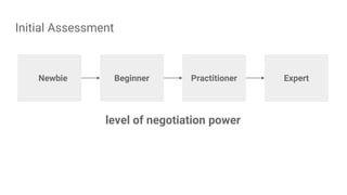 Initial Assessment
level of negotiation power
Newbie Beginner Practitioner Expert
 