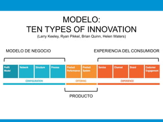 TEN TYPES OF INNOVATION 
(Larry Keeley, Ryan Pikkel, Brian Quinn, Helen Waters) 
MODELO DE NEGOCIO 
MODELO: 
PRODUCTO 
EXPERIENCIA DEL CONSUMIDOR 
 
