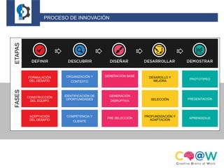 FASES ETAPAS 
FORMULACIÓN 
DEL DESAFÍO 
ORGANIZACIÓN Y 
CONTEXTO 
GENERACIÓN BASE DESAROLLO Y 
MEJORA 
PROTOTIPEO 
CONSTRUCCIÓN 
DEL EQUIPO 
IDENTIFICACIÓN DE 
OPORTUNIDADES 
GENERACIÓN 
DISRUPTIVA SELECCIÓN PRESENTACIÓN 
ACEPTACIÓN 
DEL DESAFÍO 
COMPETENCIA Y 
CLIENTE 
PRE SELECCIÓN 
PROFUNDIZACIÓN Y 
ADAPTACIÓN 
APRENDIZAJE 
PROCESO DE INNOVACIÓN 
 