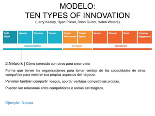 2.Network | Cómo conectás con otros para crear valor 
Forma que tienen las organizaciones para tomar ventaja de las capacidades de otras 
compañías para mejorar sus propios aspectos del negocio. 
Permiten también compartir riesgos, aportar ventajas competitivas propias. 
Pueden ser relaciones entre competidores o socios estratégicos. 
Ejemplo: Natura 
MODELO: 
TEN TYPES OF INNOVATION 
(Larry Keeley, Ryan Pikkel, Brian Quinn, Helen Waters) 
 