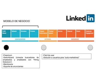 MODELO DE NEGOCIO 
-Freemium 
-Switchboard (conecta buscadores de 
empleados y empleados con “Hiring 
Solutions”) 
-Membresía 
-Soporte de anunciantes 
-Fácil de usar 
-Solución a usuarios para “auto-marketineo” 
 