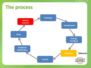 The process
Ideas
Market
research
Prototype
Development
Testing/
Feedback
Pilot-beta
Launch
Feedback/
Modification
Takecare!
 