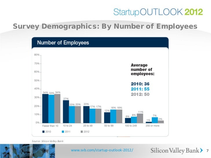 Silicon Valley Bank Startup Outlook 2012 Webinar Presentation