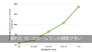 153
優れた VC はホームランの頻度が多い
 