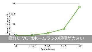 154
優れた VC はホームランの規模が⼤きい
 