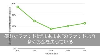 155
優れたファンドは“まあまあ”のファンドより
多くお⾦を失っている
 