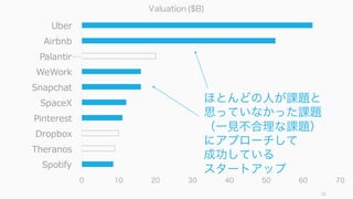22
良く⾒えるアイデアだけでは急成⻑できない
皆から⾒ても良いアイデアや
合理的に導けるアイデアは
皆も狙うので急成⻑しづらい
(普通は Facebook や Google などの
⼤企業が先にやるか、後から追いつく)
良いアイデア
 