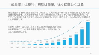 多くの場合、⼩さな市場にはプレイヤーはいません。だからこそ、ソリューションを本当
に欲しがっている少数の顧客がすぐに使い始めてくれます。
94
⼩さな市場から始めて、正しい順序で獲得していく
ハーバード⼤学の学⽣から
始め、10 ⽇で 60% のハー
バード⼤学⽣が登録した。
次にアイビーリーグの⼤学
に広げ、次に⾼校⽣に広げ
た。2006 年 9 ⽉まで
は .edu のメールアドレス
を持つ⼈のみしか登録でき
なかった。
他社の⾞体の改造をベース
にロードスターを作り、ク
リーンな⾞を求めている富
裕層に絞って 1,000 万円の
⾞を 3,000 台売るところか
ら始まった。その後、⾃分
たちで設計した電気⾃動⾞
を販売し始めた。
eBay のパワーセラー数千⼈
を対象に 3 ヶ⽉でそのうち
25% を顧客として獲得した。
その後、徐々に市場を広げ
ていった。
 