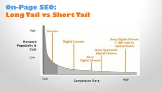 On-Page SEO:
Long Tail vs Short Tail
Keyword
Popularity &
Cost
Conversion Rate High
High
Low
Low
 