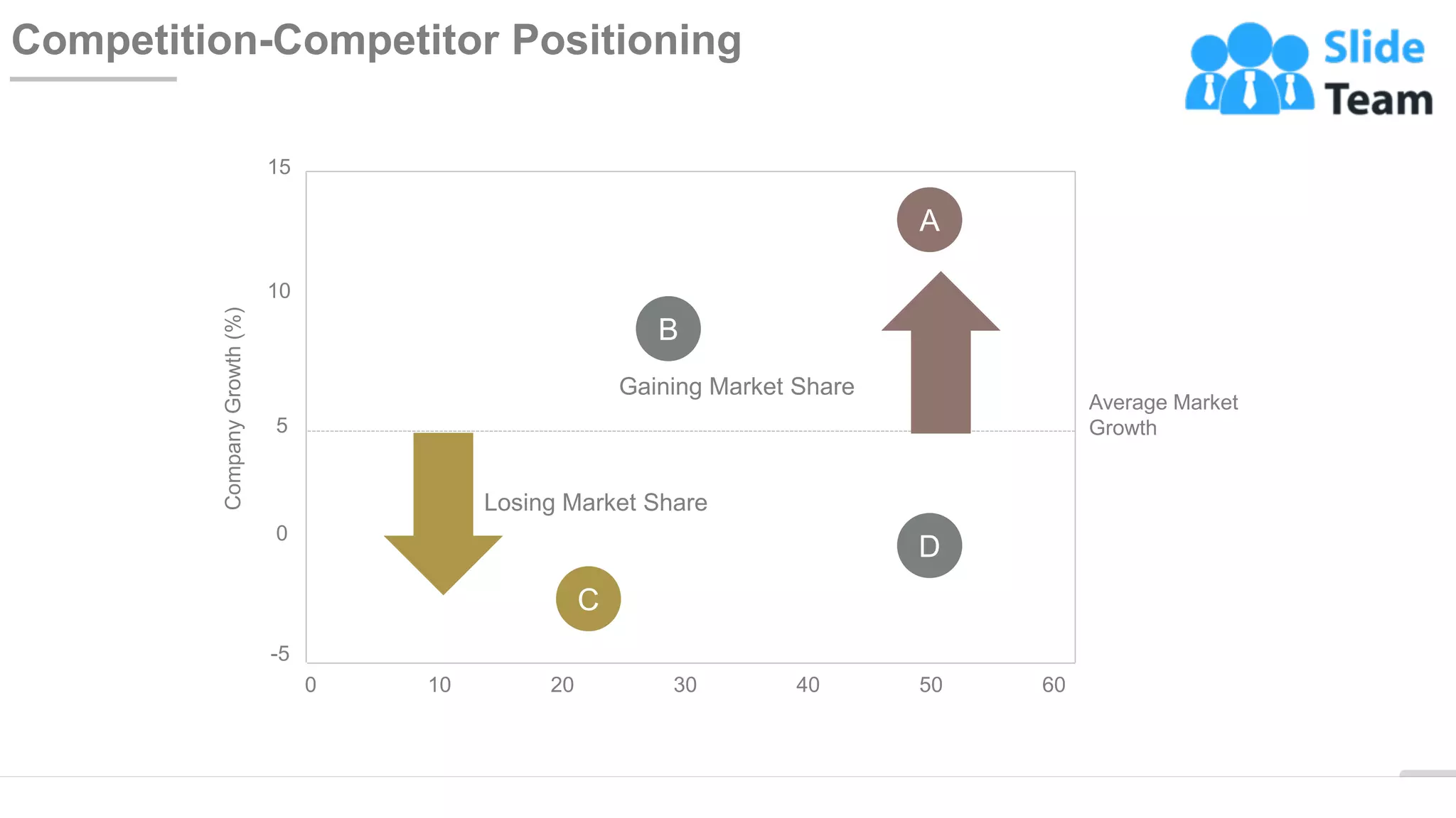 WWW.COMPANY.COM 26
Competition-Competitor Positioning
Average Market
Growth
Company
Growth
(%)
15
10
0
-5
5
0 10 20 30 40 50 60
Gaining Market Share
Losing Market Share
A
B
C
D
 