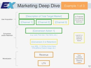 Marketing Deep Dive Example 1 of 3!
[Description of Total Target Market]!
[Channel 1]! [Channel 2]! [Channel 3]!
[Conversion Action 1]!
(e.g. Lead, Free User, Trial, Demo, etc.)!
[Conversion 2 or Retention]!
(e.g. MQL, 1-7-30-Day Active Users,
Critical/Sticky Feature Usage, etc.)!
Revenue!
LTV!
User Acquisition!
Conversion!
and/or Retention!
Monetization!
In Progress/
Succeeding
(Continue to
Optimize)!
Launch or
Improve
(Starting
Soon)!
Test/
Validate
Hypotheses!
(Starting
Later)!
12!
 