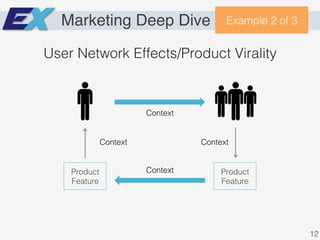 Marketing Deep Dive Example 2 of 3!
User Network Effects/Product Virality!
Context!
Context!
Context! Context!
Product
Feature!
Product
Feature!
12!
 