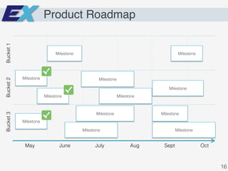 Product Roadmap
Bucket1!Bucket2!Bucket3!
May! June! July! Aug! Sept! Oct!
Milestone! Milestone!
Milestone!
Milestone!
Milestone!
Milestone!
Milestone!
Milestone!
Milestone!
Milestone!
Milestone!
Milestone!
16!
 