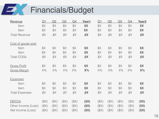 Financials/Budget
Revenue Q1 Q2 Q3 Q4 Year1 Q1 Q2 Q3 Q4 Year2
Item $X $X $X $X $X $X $X $X $X $X
Item $X $X $X $X $X $X $X $X $X $X
Total Revenue $X $X $X $X $X $X $X $X $X $X!
!
Cost of goods sold!
Item $X $X $X $X $X $X $X $X $X $X!
Item $X $X $X $X $X $X $X $X $X $X!
Total COGs $X $X $X $X $X $X $X $X $X $X!
!
Gross Proﬁt $X $X $X $X $X $X $X $X $X $X !
Gross Margin X% X% X% X% X% X% X% X% X% X%
!
Expenses!
Item $X $X $X $X $X $X $X $X $X $X !
Item $X $X $X $X $X $X $X $X $X $X !
Total Expenses $X $X $X $X $X $X $X $X $X $X !
!
EBITDA ($X) ($X) ($X) ($X) ($X) ($X) ($X) ($X) ($X) ($X)!
Other Income (Loss) ($X) ($X) ($X) ($X) ($X) ($X) ($X) ($X) ($X) ($X)!
Net Income (Loss) ($X) ($X) ($X) ($X) ($X) ($X) ($X) ($X) ($X) ($X)!
18!
 