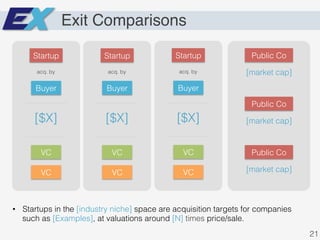 Exit Comparisons
Startup!
Buyer!
acq. by!
[$X]!
VC!
VC!
Startup!
Buyer!
acq. by!
[$X]!
VC!
VC!
Startup!
Buyer!
acq. by!
[$X]!
VC!
VC!
Public Co!
[market cap]!
Public Co!
[market cap]!
Public Co!
[market cap]!
•  Startups in the [industry niche] space are acquisition targets for companies
such as [Examples], at valuations around [N] times price/sale.!
21!
 