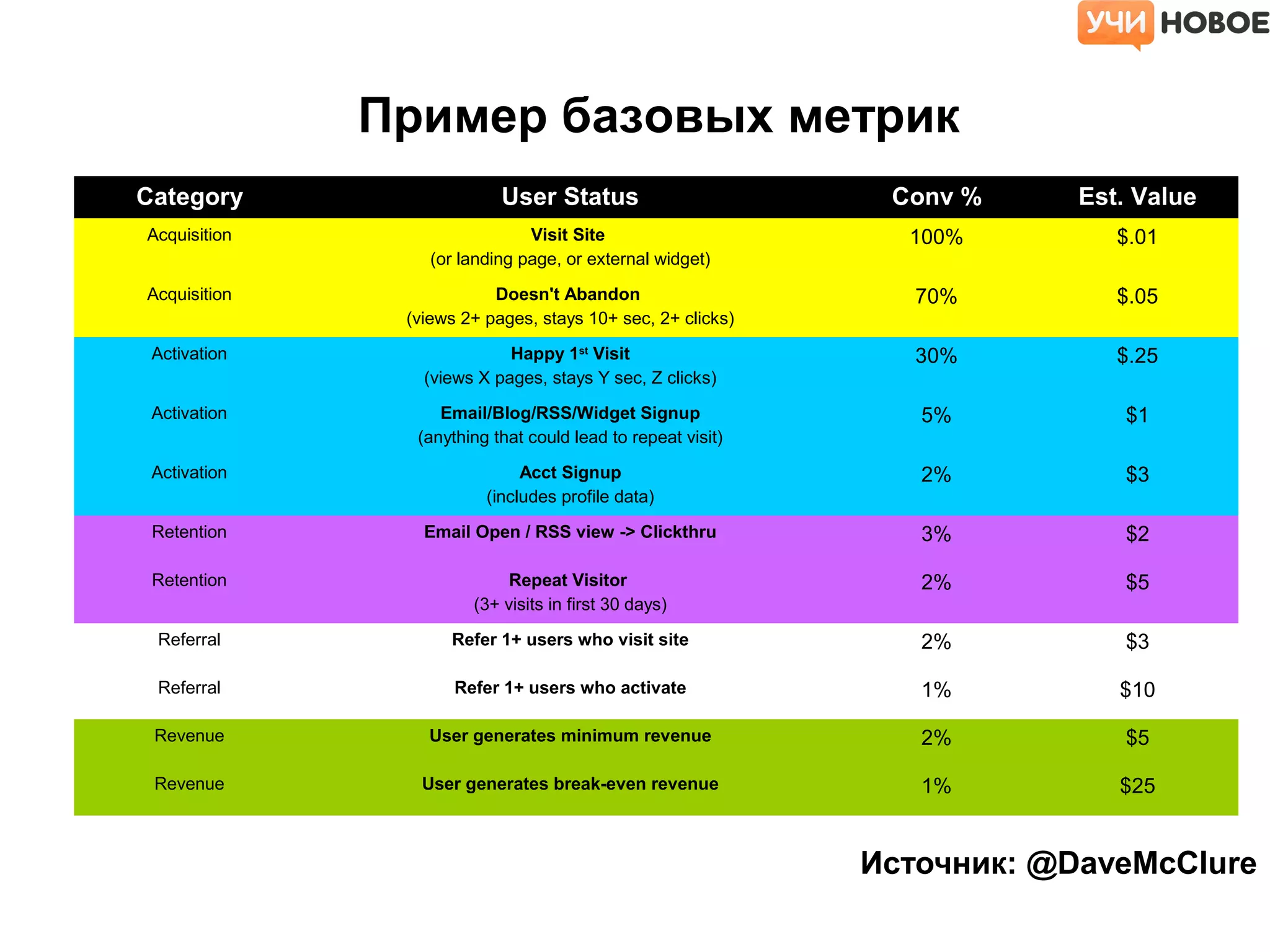 Источник: @DaveMcClure
Category User Status Conv % Est. Value
Acquisition Visit Site
(or landing page, or external widget)
100% $.01
Acquisition Doesn't Abandon
(views 2+ pages, stays 10+ sec, 2+ clicks)
70% $.05
Activation Happy 1st
Visit
(views X pages, stays Y sec, Z clicks)
30% $.25
Activation Email/Blog/RSS/Widget Signup
(anything that could lead to repeat visit)
5% $1
Activation Acct Signup
(includes profile data)
2% $3
Retention Email Open / RSS view -> Clickthru 3% $2
Retention Repeat Visitor
(3+ visits in first 30 days)
2% $5
Referral Refer 1+ users who visit site 2% $3
Referral Refer 1+ users who activate 1% $10
Revenue User generates minimum revenue 2% $5
Revenue User generates break-even revenue 1% $25
Пример базовых метрик
 