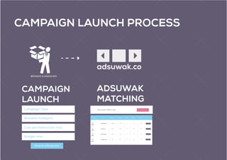 CAMPAIGN LAUNCH PROCESS
BRANDS & AGENCIES
CAMPAIGN
LAUNCH
Search Influencers
Business Category
Campaign Type
Cost per Interaction max.
Budget max.
ADSUWAK
MATCHING
Adsuwak Matching
- growhacks.es
- trackerr.es
- videoloop.es
- interacis.com
100.000
45.000
25.000
14.500
1.200
3.200
1.500
980
45
24
13
35
234
445
212
154
234
445
212
154
Inﬂuencer Site Impressions % Interaction % share cpi avg cpi avg
Contact
Contact
Contact
Contact
 