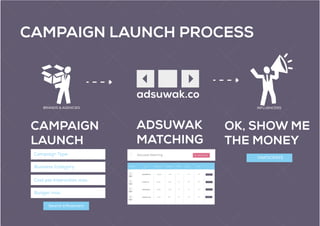 CAMPAIGN LAUNCH PROCESS
BRANDS & AGENCIES INFLUENCERS
CAMPAIGN
LAUNCH
OK, SHOW ME
THE MONEY
Search Influencers
Business Category
Campaign Type
Cost per Interaction max.
Budget max.
ADSUWAK
MATCHING
PARTICIPATE
Adsuwak Matching
- growhacks.es
- trackerr.es
- videoloop.es
- interacis.com
100.000
45.000
25.000
14.500
1.200
3.200
1.500
980
45
24
13
35
234
445
212
154
234
445
212
154
Inﬂuencer Site Impressions % Interaction % share cpi avg cpi avg
Contact
Contact
Contact
Contact
 