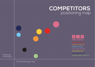positioning map
CTR (clickthrough rate)
Influencer
commision
COMPETITORS
google 68% CPC
amazon 50% CPC
twitter 0% CPC
adsuwak 75% CPC
zanox 58% CPC
facebook 0% CPC
TradeDoubler 40% CPCPubliMedia 22% CPC
 