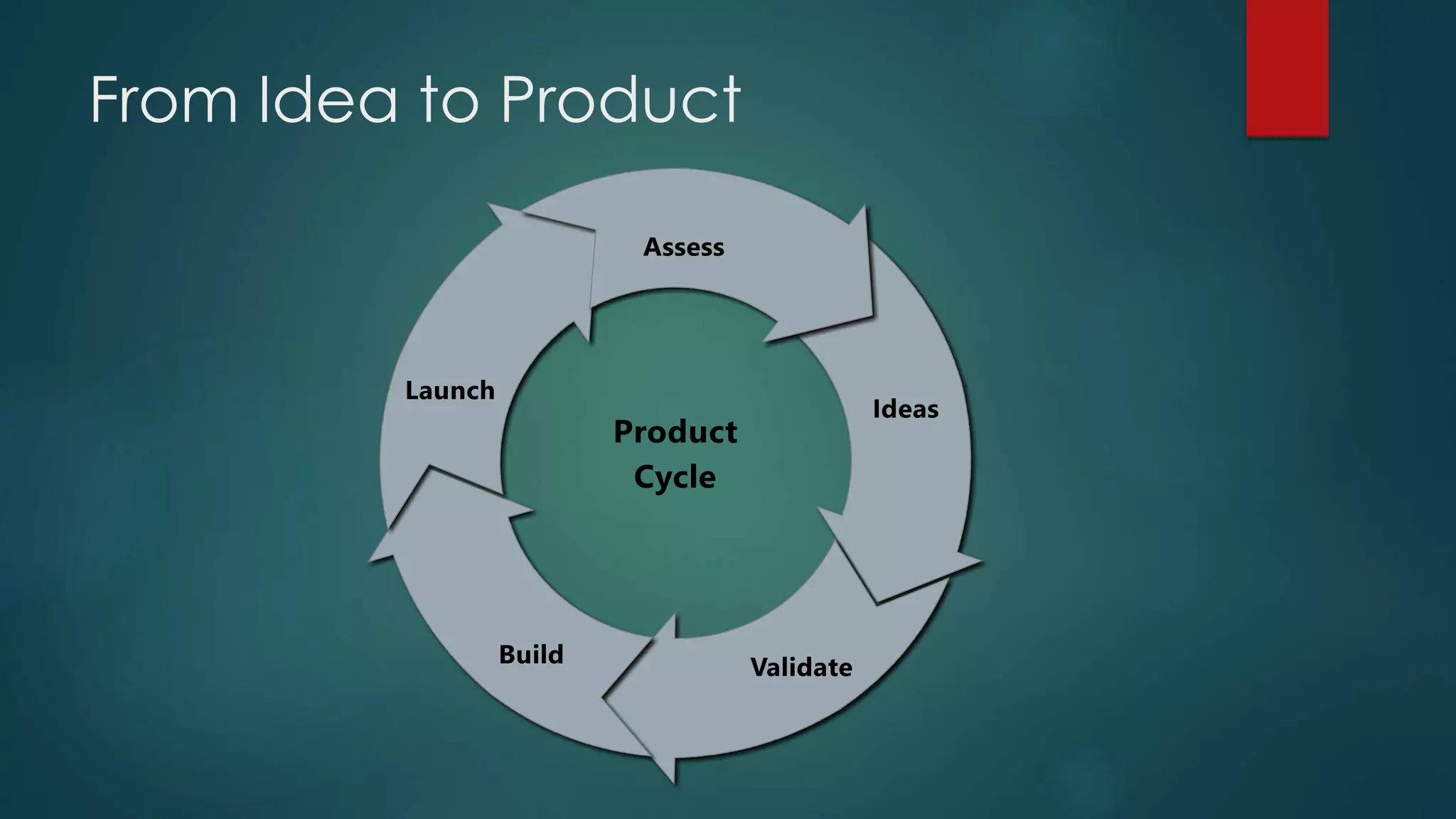 From Idea to Product
 