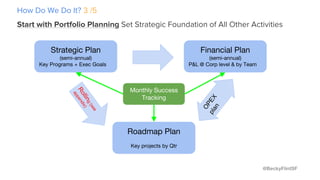 @BeckyFlintSF
Strategic Plan
(semi-annual)
Key Programs + Exec Goals
Financial Plan
(semi-annual)
P&L @ Corp level & by Team
Roadmap Plan
Key projects by Qtr
How Do We Do It? 3 /5
Start with Portfolio Planning Set Strategic Foundation of All Other Activities
Monthly Success
Tracking
 