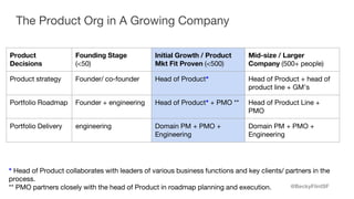 @BeckyFlintSF
The Product Org in A Growing Company
Product
Decisions
Founding Stage
(<50)
Initial Growth / Product
Mkt Fit Proven (<500)
Mid-size / Larger
Company (500+ people)
Product strategy Founder/ co-founder Head of Product* Head of Product + head of
product line + GM’s
Portfolio Roadmap Founder + engineering Head of Product* + PMO ** Head of Product Line +
PMO
Portfolio Delivery engineering Domain PM + PMO +
Engineering
Domain PM + PMO +
Engineering
* Head of Product collaborates with leaders of various business functions and key clients/ partners in the
process.
** PMO partners closely with the head of Product in roadmap planning and execution.
 
