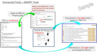 @BeckyFlintSF
PRD on Confluence
PM Stories in Jira Agile board
as Acceptance Stories
Jira PROJECT
Ticket
Refer to PRD for
Project goals
Tech & UX Design Doc
Confluence
Eng stories in Jira Agile board
based on TDD/ UX
Status, Key Milestones, Links
to all relevant info, Key project
data for reporting
Connected Tools = SMART Tools
 