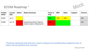 @BeckyFlintSF
ECOM Roadmap *
Project
Name
Launch
date
Status Status Summary Prod &
Eng
MKT Sales Support Finance
ECM1 Jun 2 20% 10% 10% N/A
ECM2 Jun 16 Engineering behind. Need to
reduce scope or delay launch
40% N/A
* Roadmap dashboard pulls data from custom-configured Jira workflow/setup updated by team to
reduce manual repetitive work overhead.
 